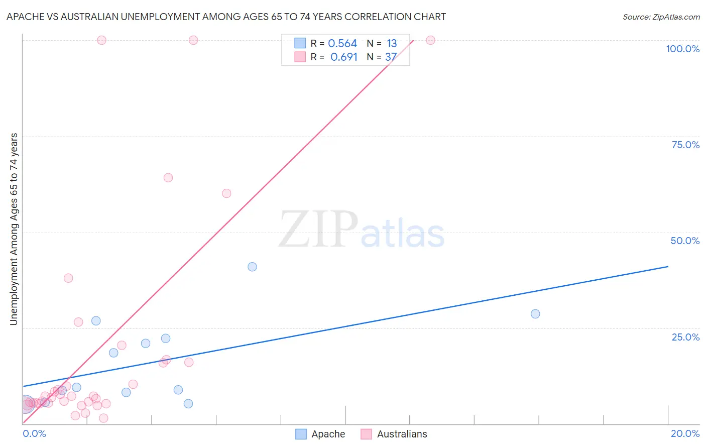 Apache vs Australian Unemployment Among Ages 65 to 74 years