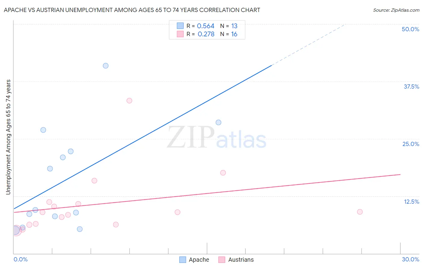 Apache vs Austrian Unemployment Among Ages 65 to 74 years