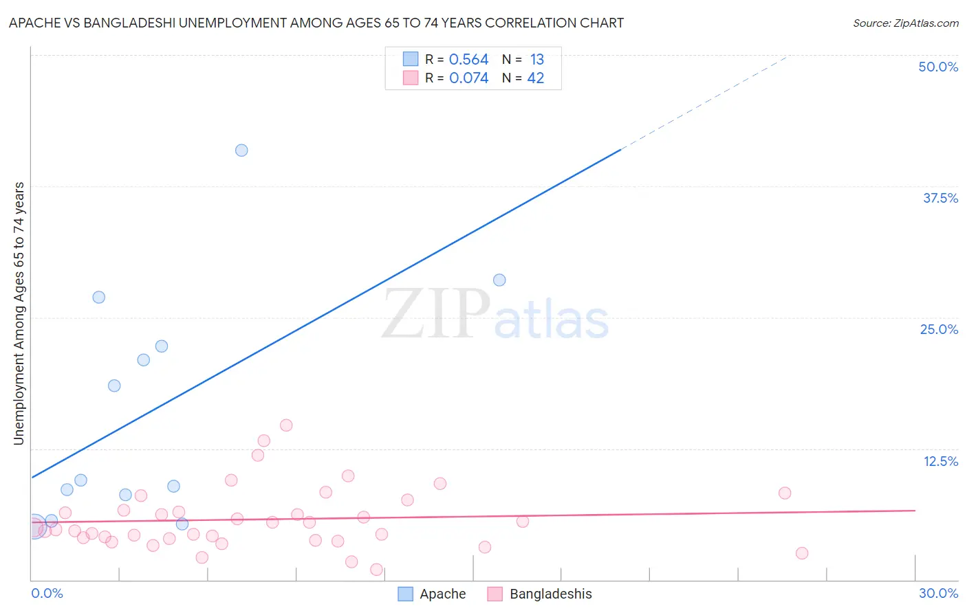 Apache vs Bangladeshi Unemployment Among Ages 65 to 74 years