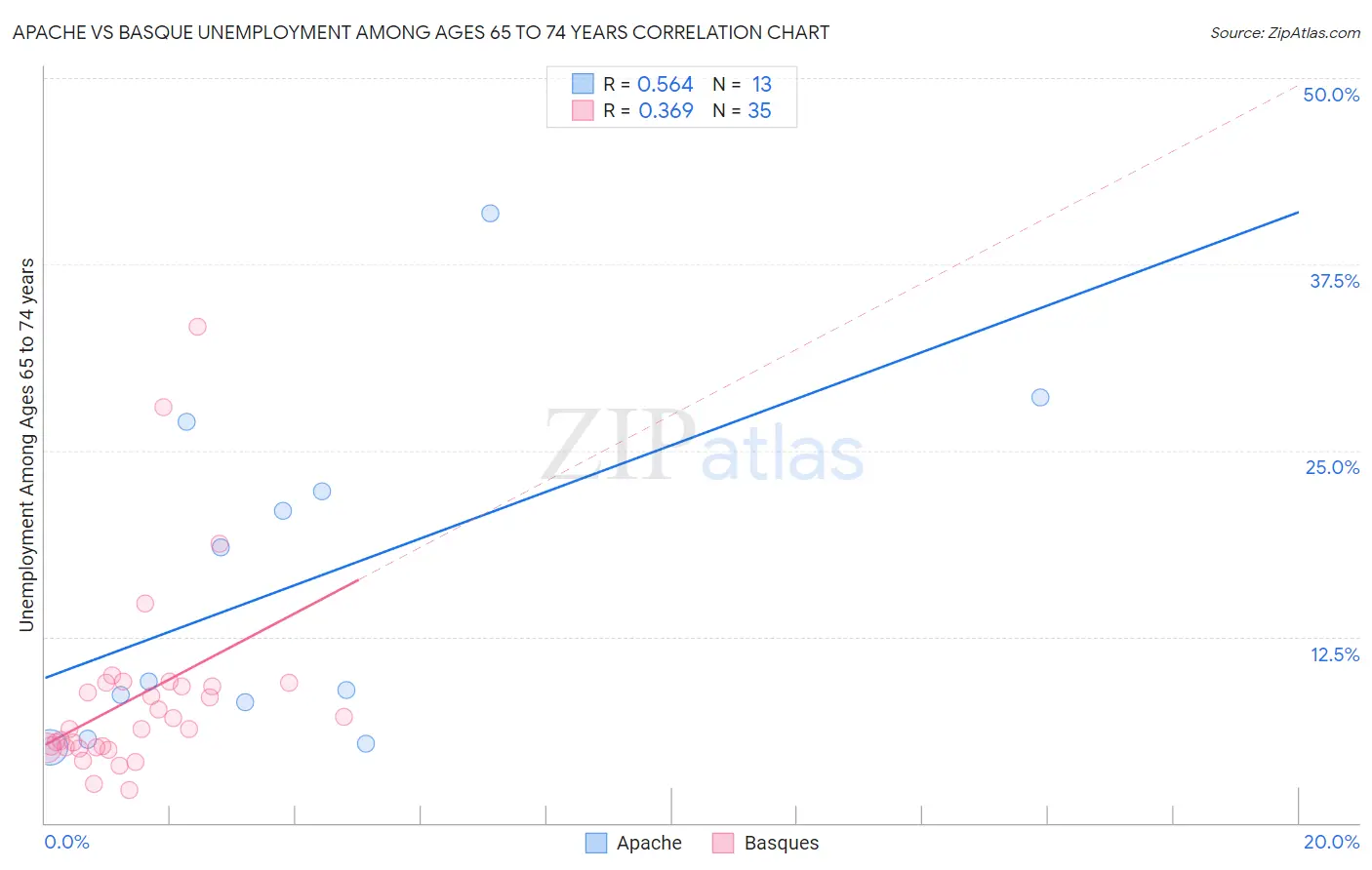 Apache vs Basque Unemployment Among Ages 65 to 74 years