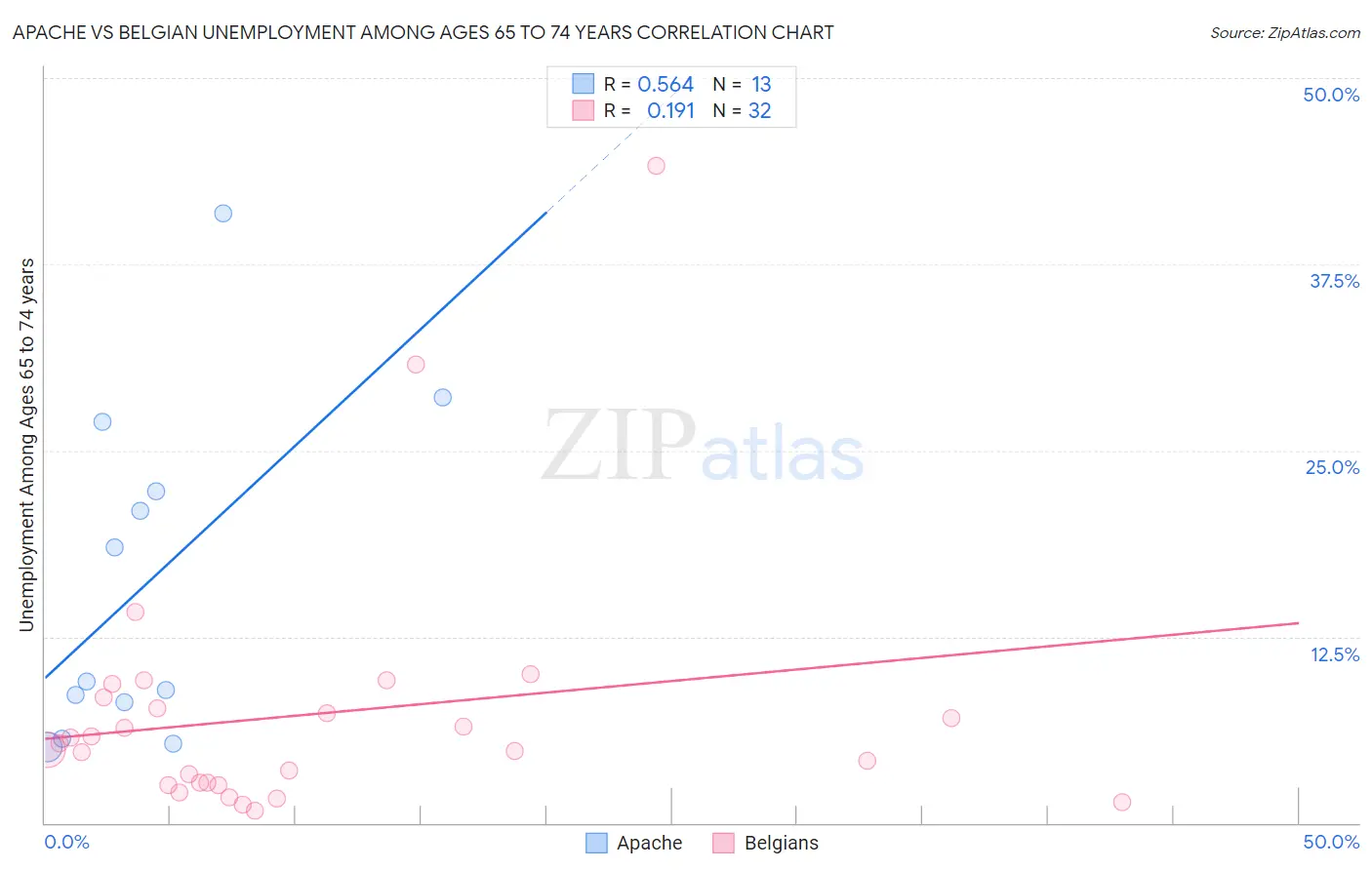 Apache vs Belgian Unemployment Among Ages 65 to 74 years