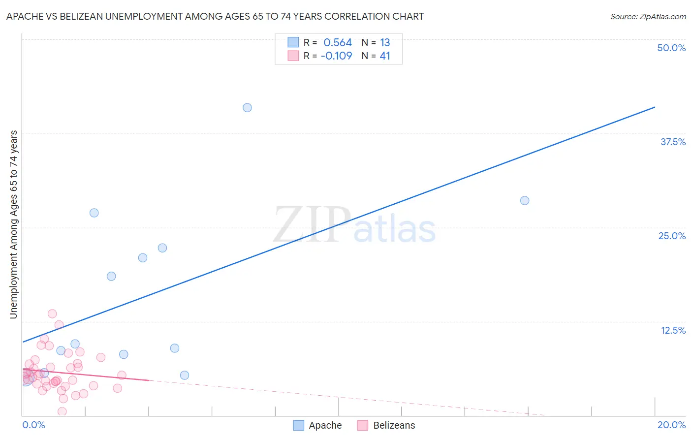 Apache vs Belizean Unemployment Among Ages 65 to 74 years