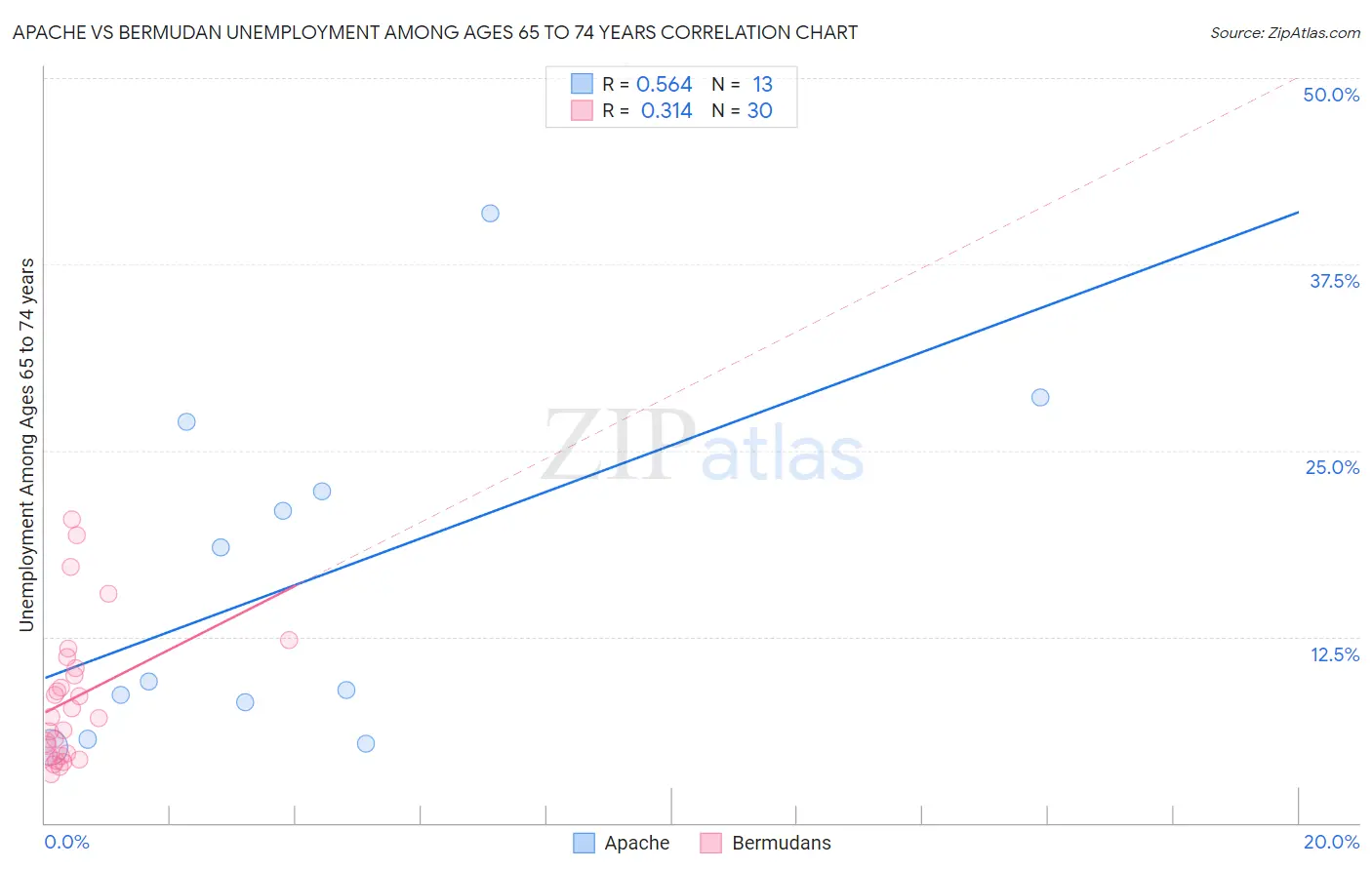 Apache vs Bermudan Unemployment Among Ages 65 to 74 years