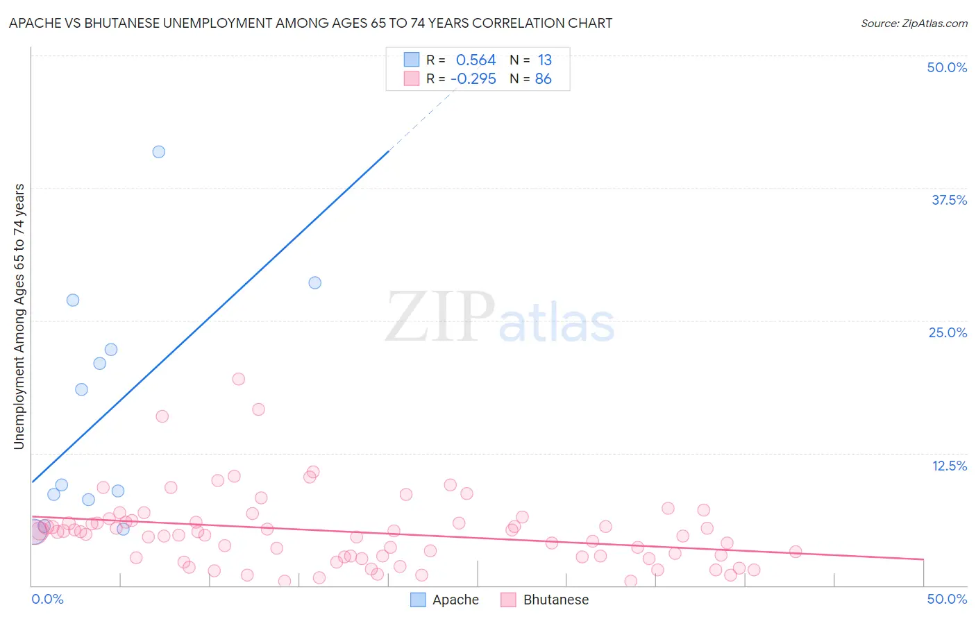 Apache vs Bhutanese Unemployment Among Ages 65 to 74 years