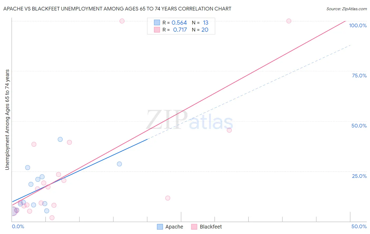 Apache vs Blackfeet Unemployment Among Ages 65 to 74 years