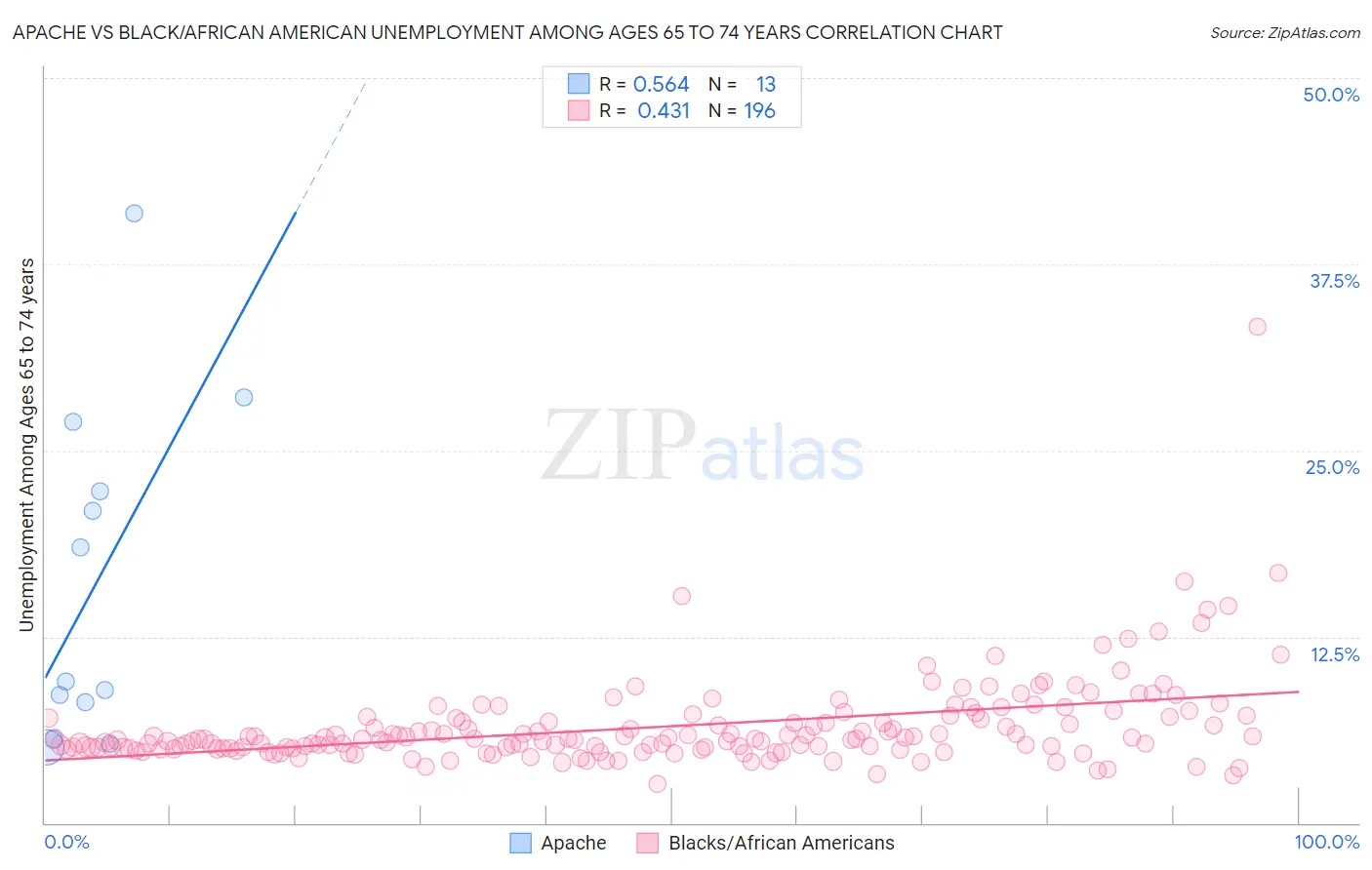 Apache vs Black/African American Unemployment Among Ages 65 to 74 years