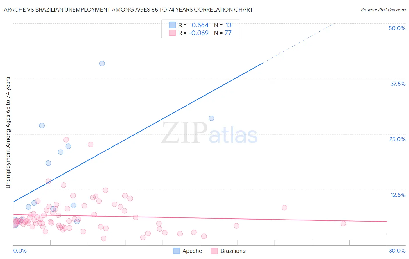 Apache vs Brazilian Unemployment Among Ages 65 to 74 years