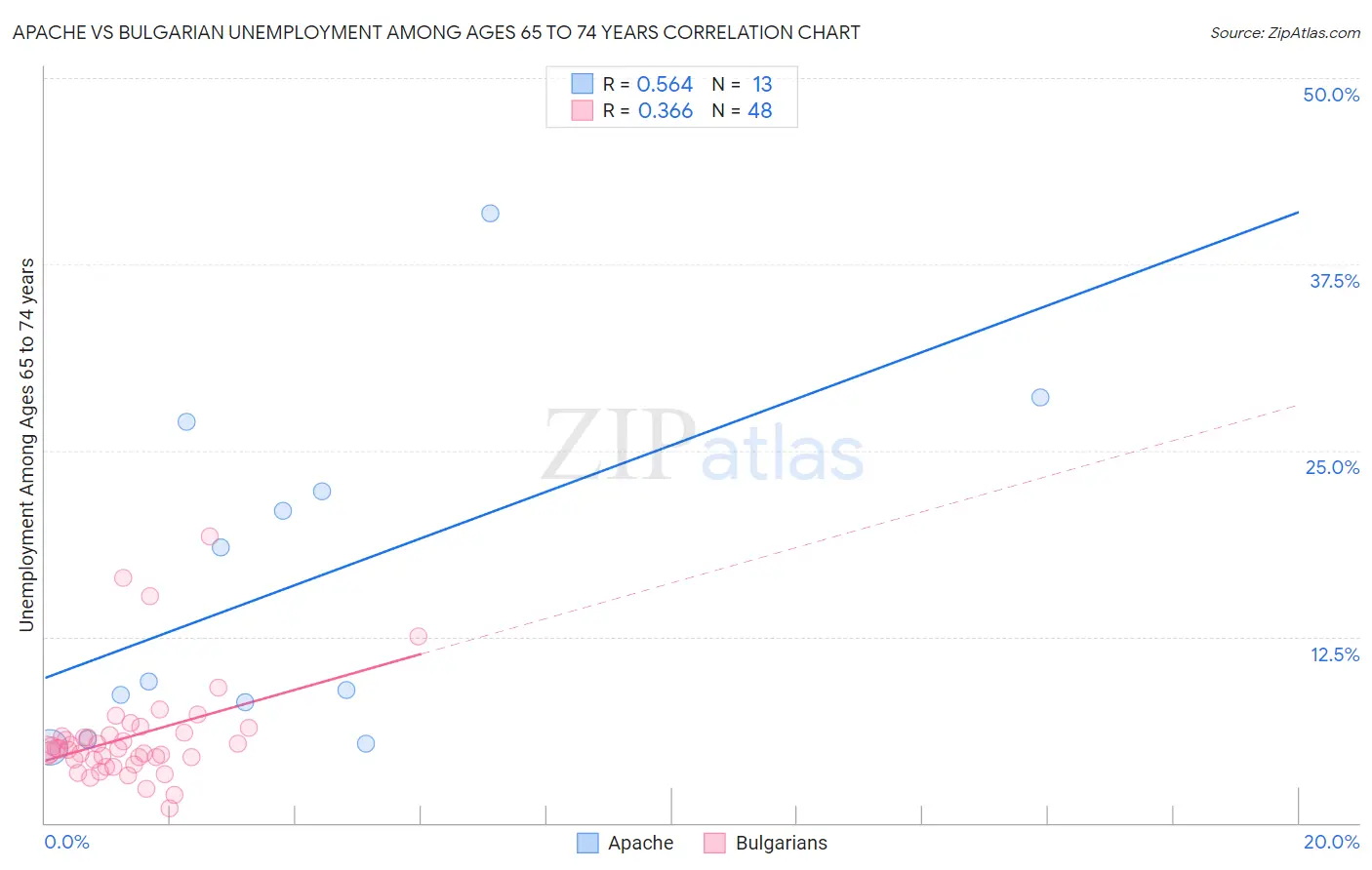 Apache vs Bulgarian Unemployment Among Ages 65 to 74 years