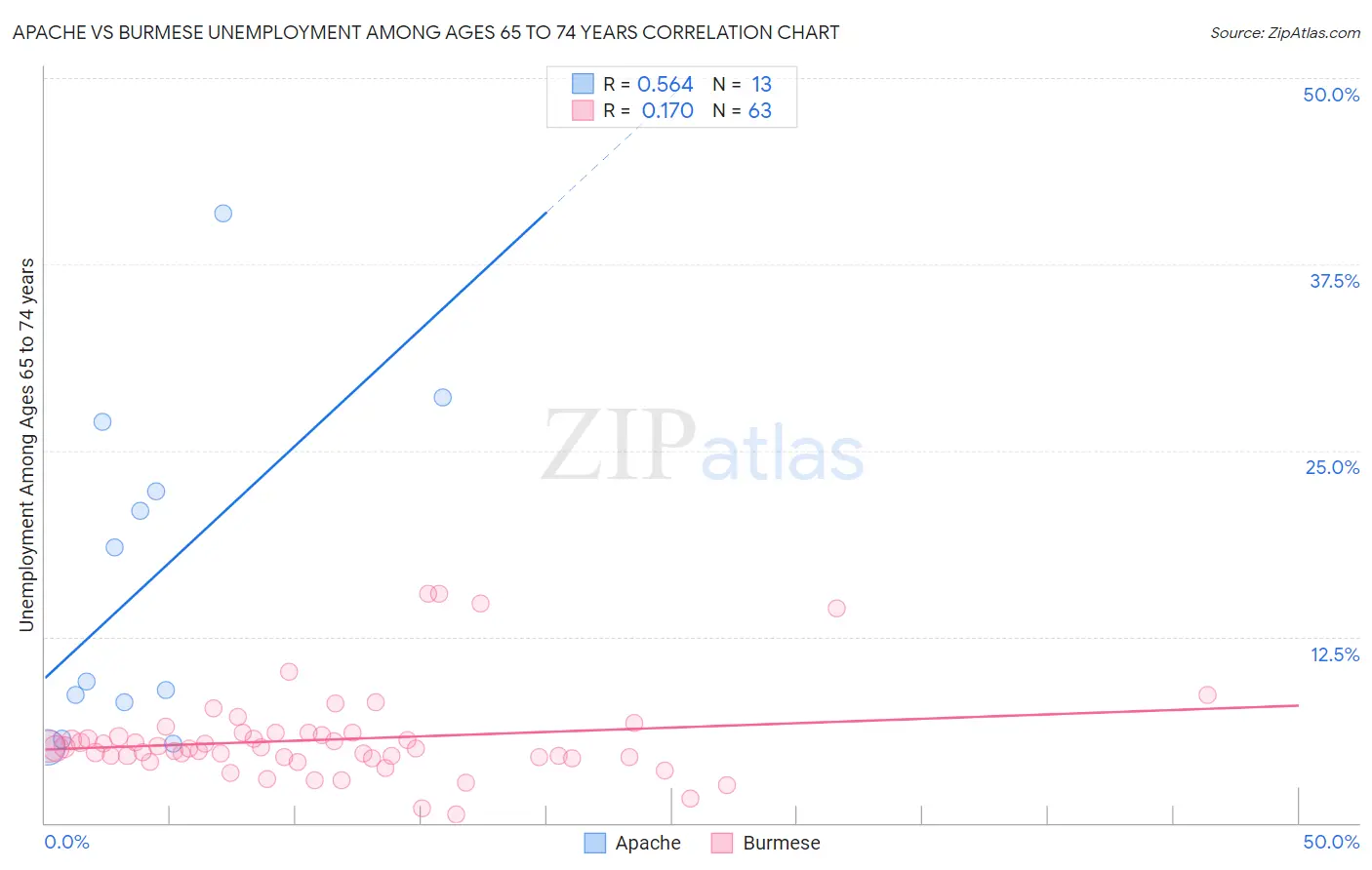 Apache vs Burmese Unemployment Among Ages 65 to 74 years