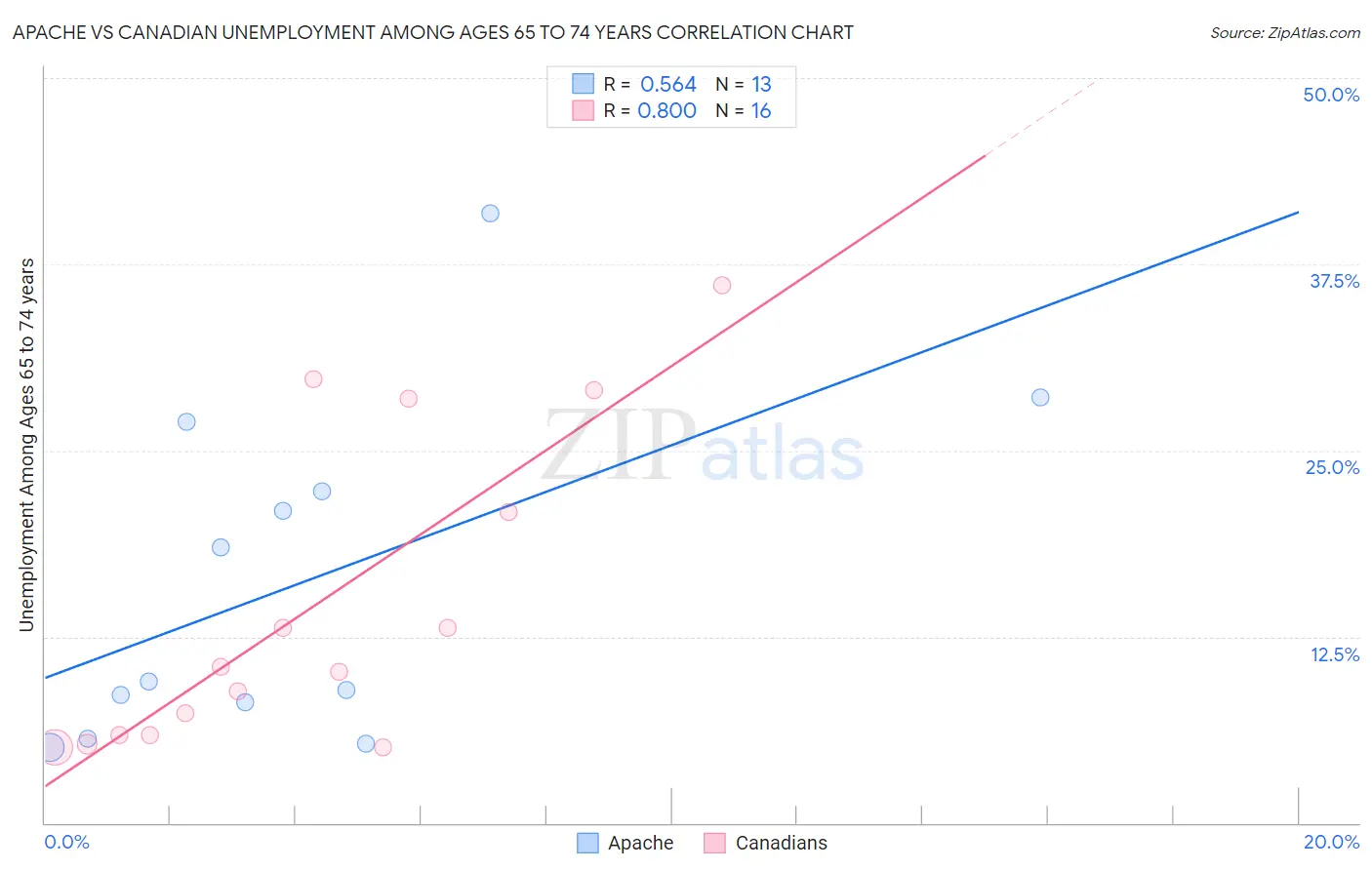 Apache vs Canadian Unemployment Among Ages 65 to 74 years