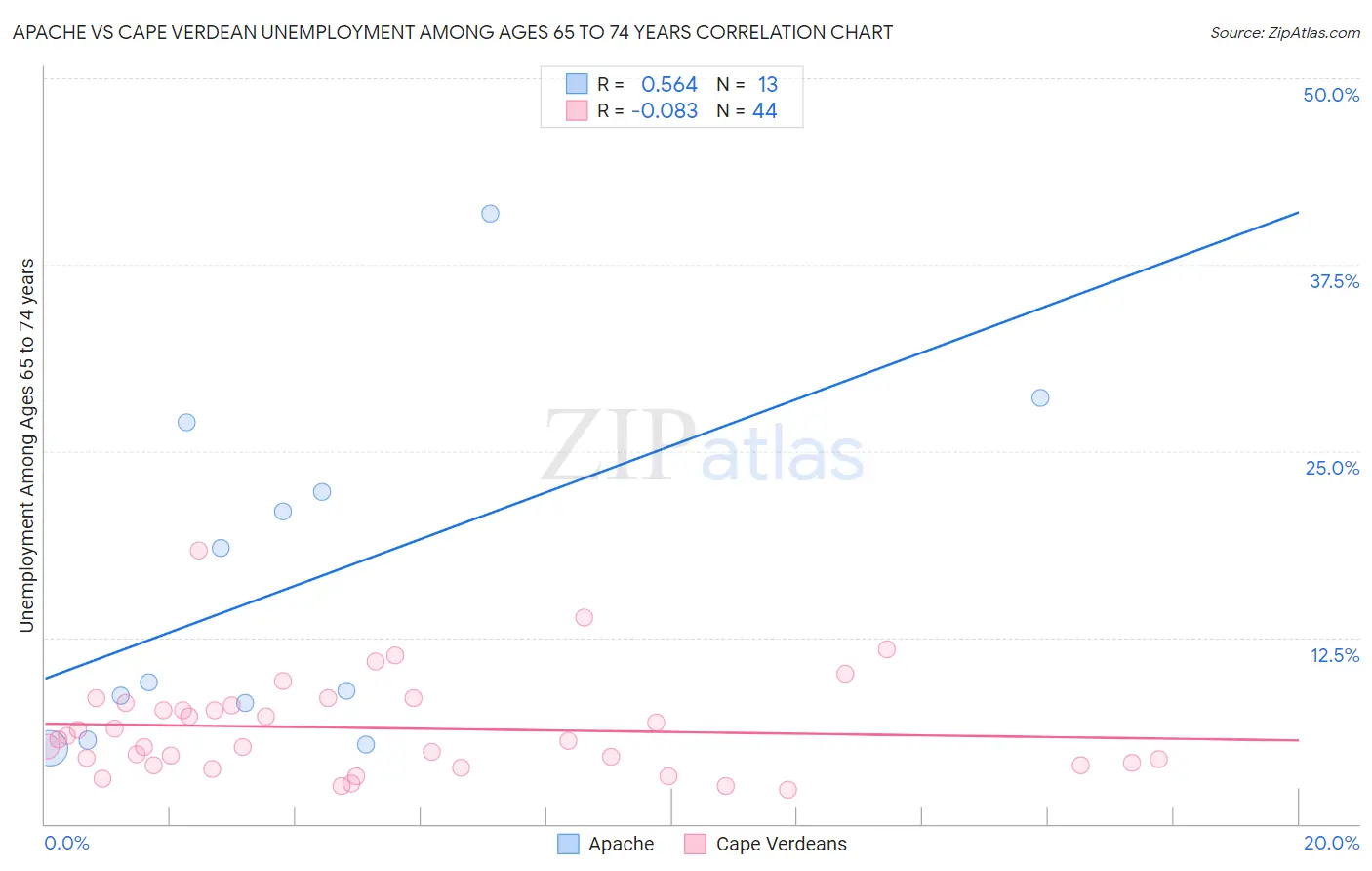 Apache vs Cape Verdean Unemployment Among Ages 65 to 74 years