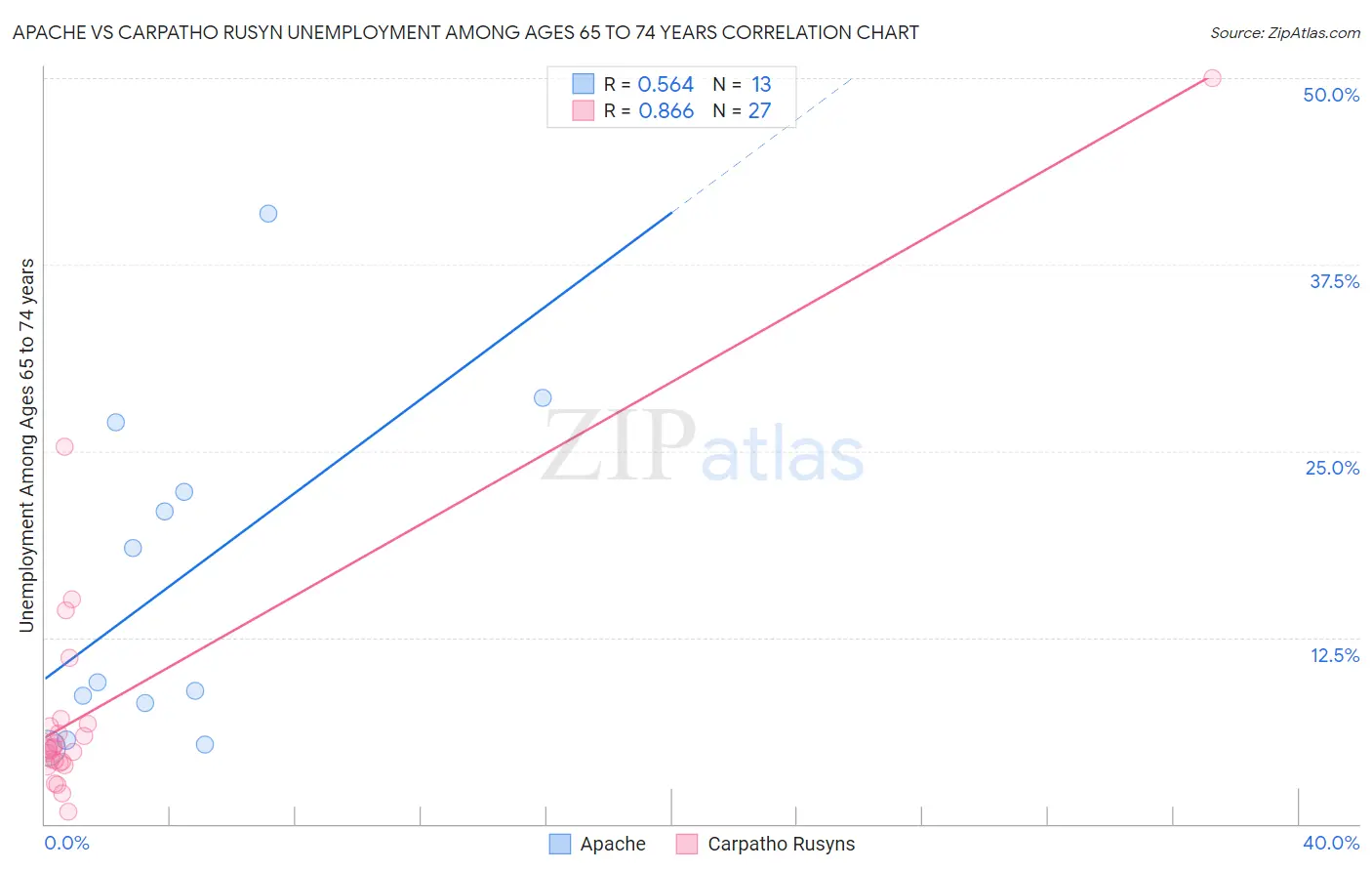 Apache vs Carpatho Rusyn Unemployment Among Ages 65 to 74 years