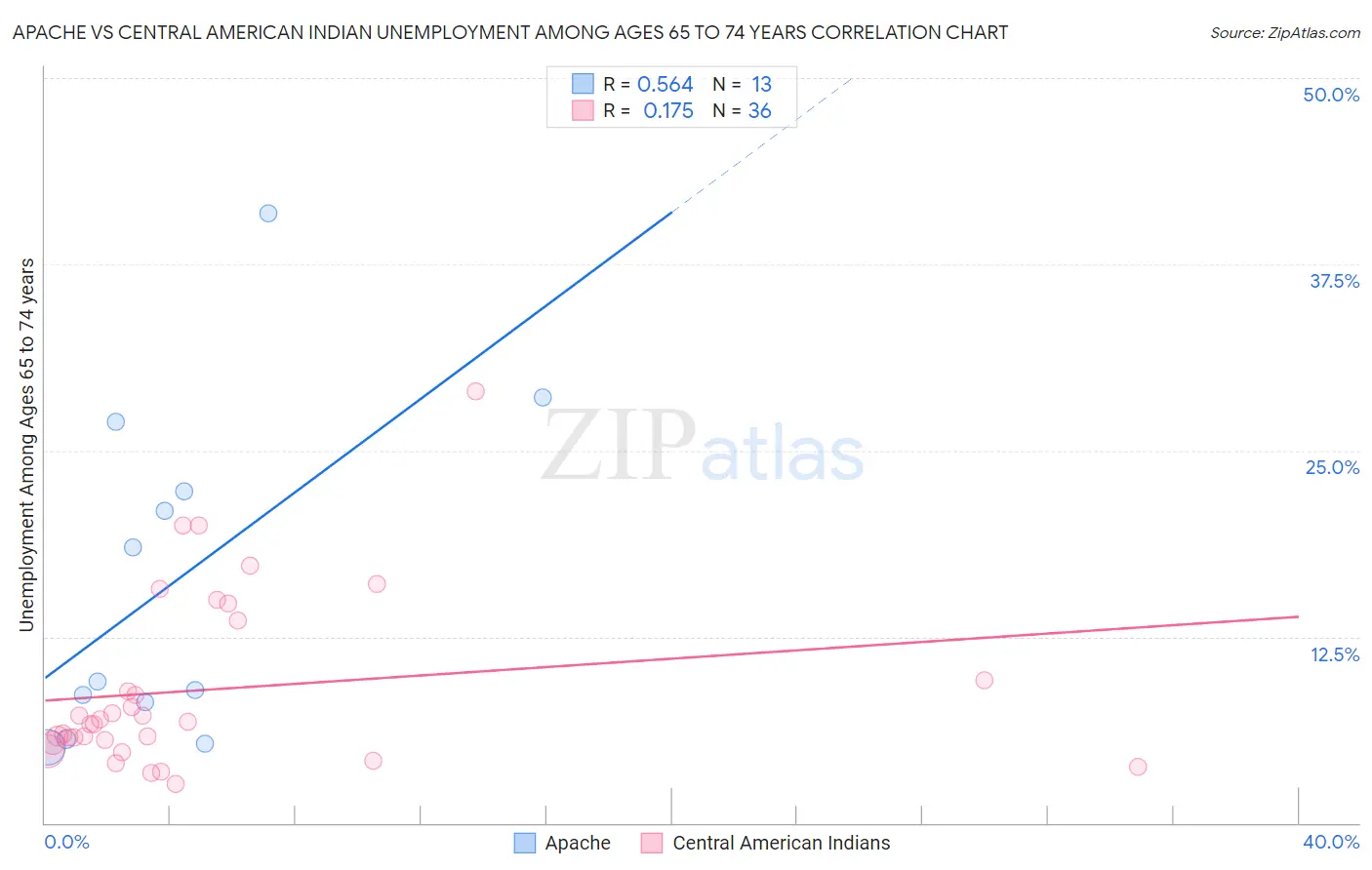 Apache vs Central American Indian Unemployment Among Ages 65 to 74 years