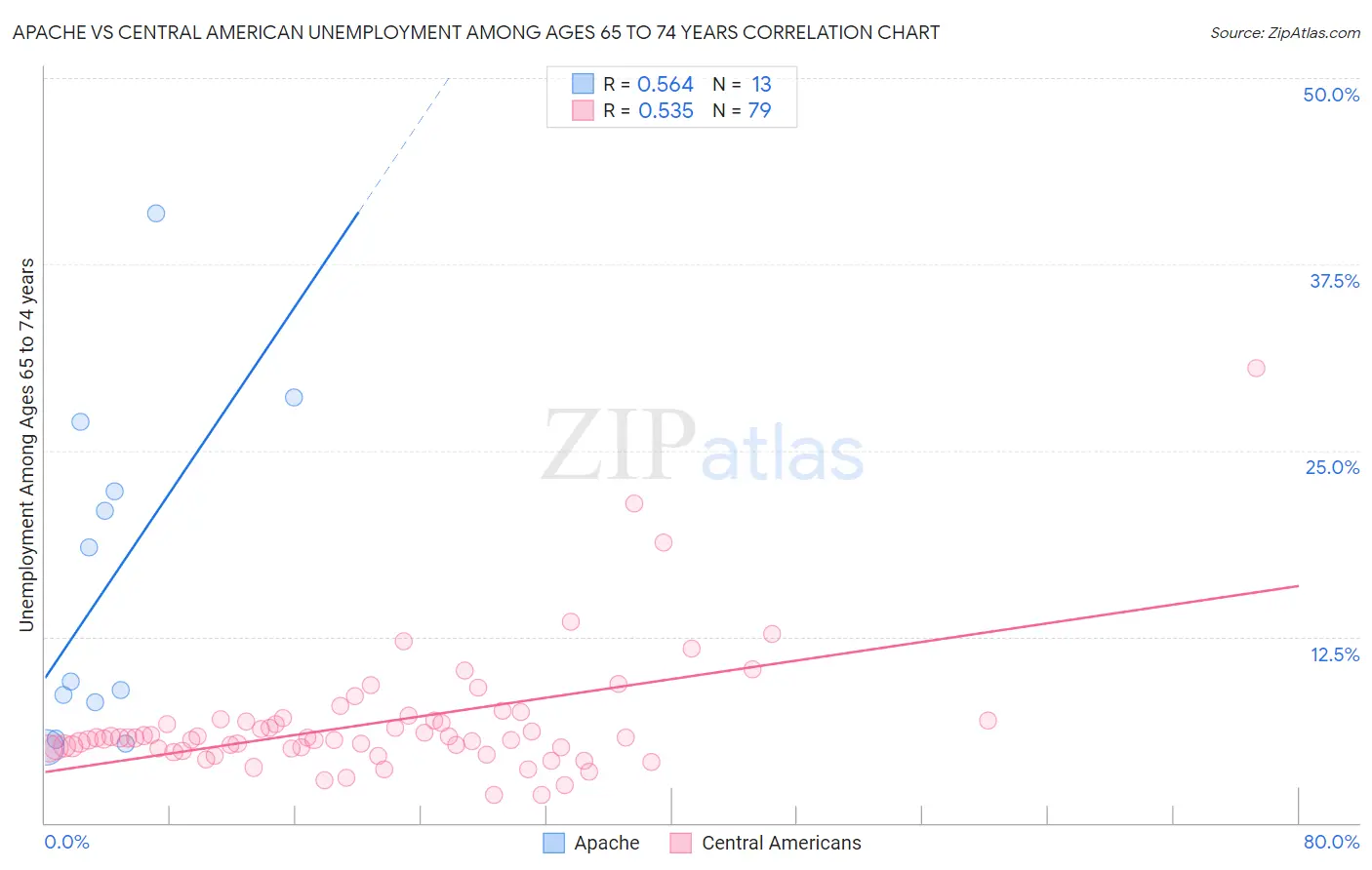 Apache vs Central American Unemployment Among Ages 65 to 74 years
