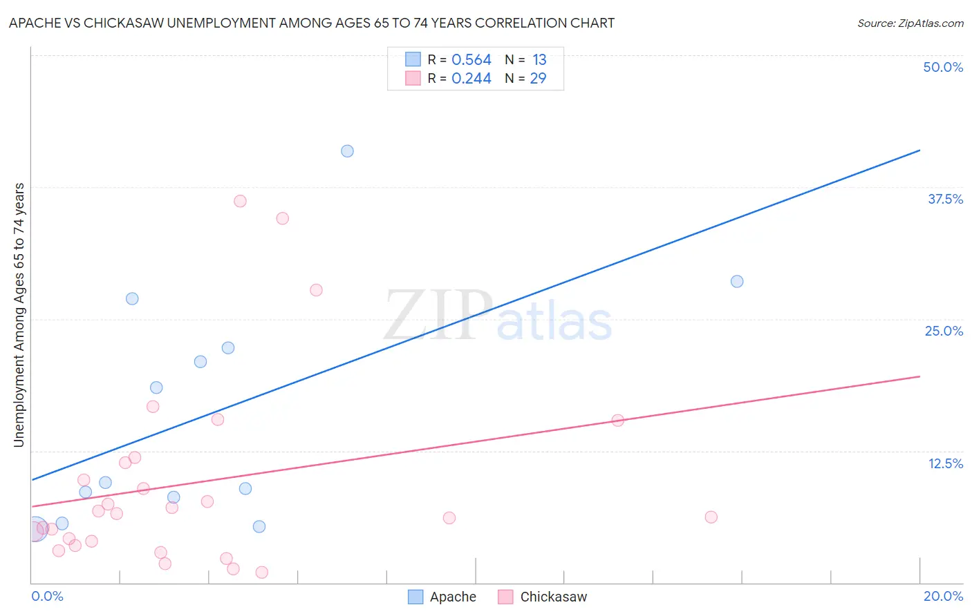 Apache vs Chickasaw Unemployment Among Ages 65 to 74 years