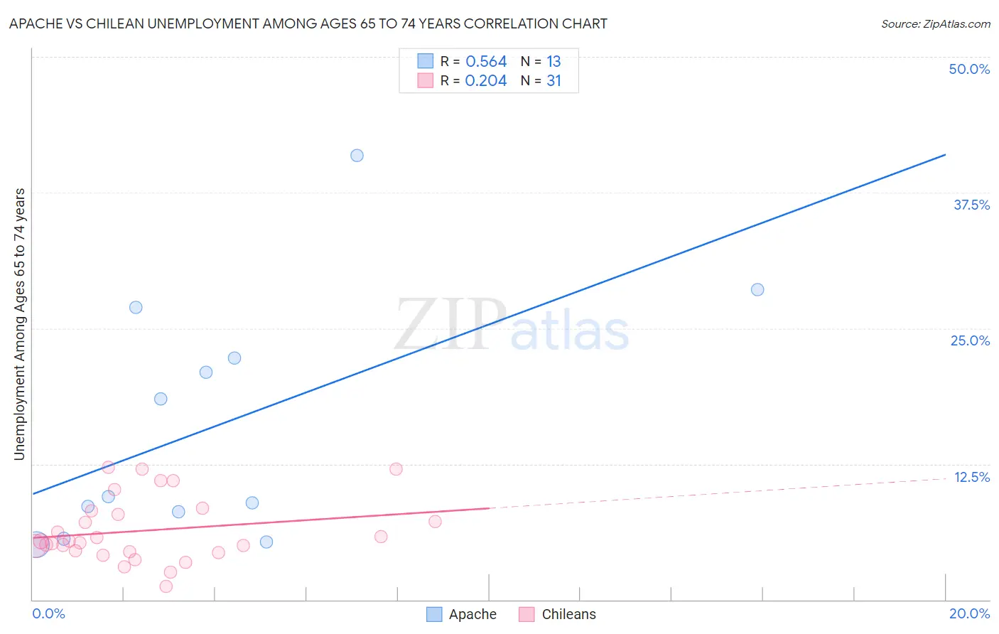 Apache vs Chilean Unemployment Among Ages 65 to 74 years