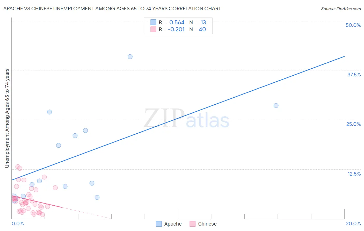 Apache vs Chinese Unemployment Among Ages 65 to 74 years
