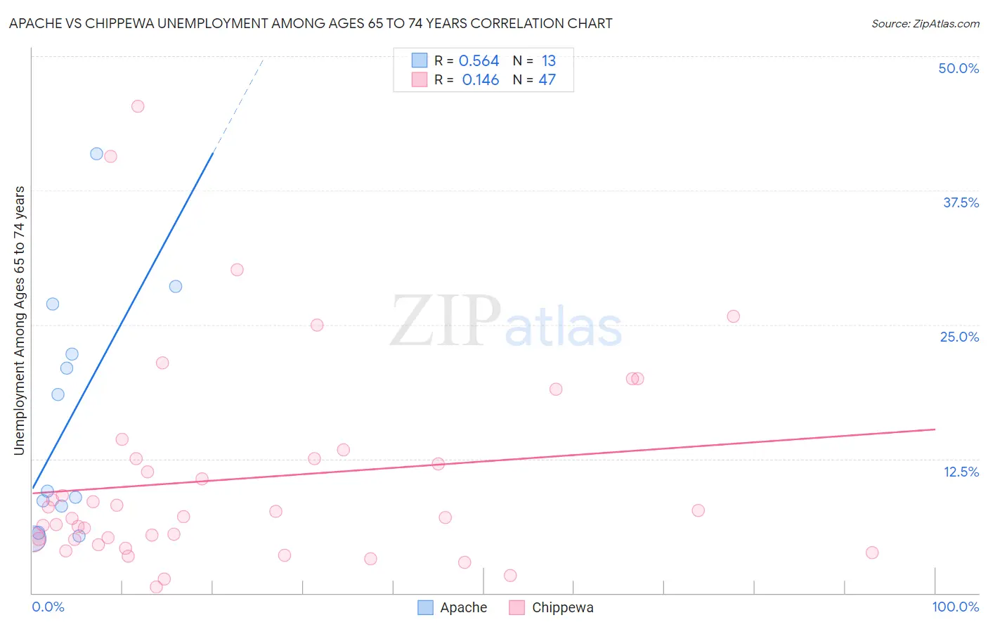 Apache vs Chippewa Unemployment Among Ages 65 to 74 years