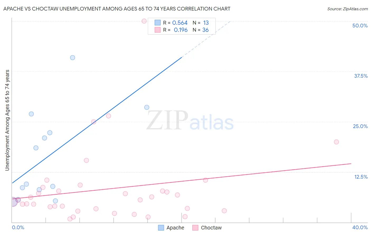 Apache vs Choctaw Unemployment Among Ages 65 to 74 years