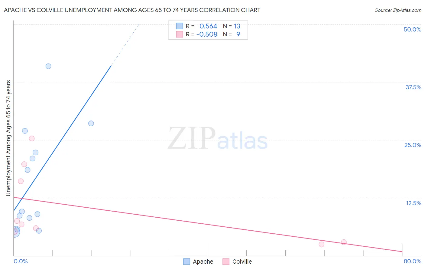 Apache vs Colville Unemployment Among Ages 65 to 74 years