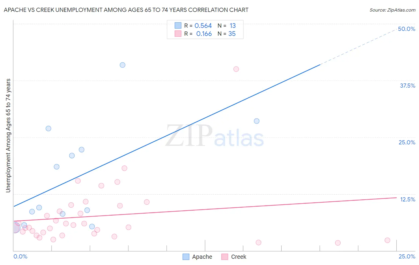 Apache vs Creek Unemployment Among Ages 65 to 74 years