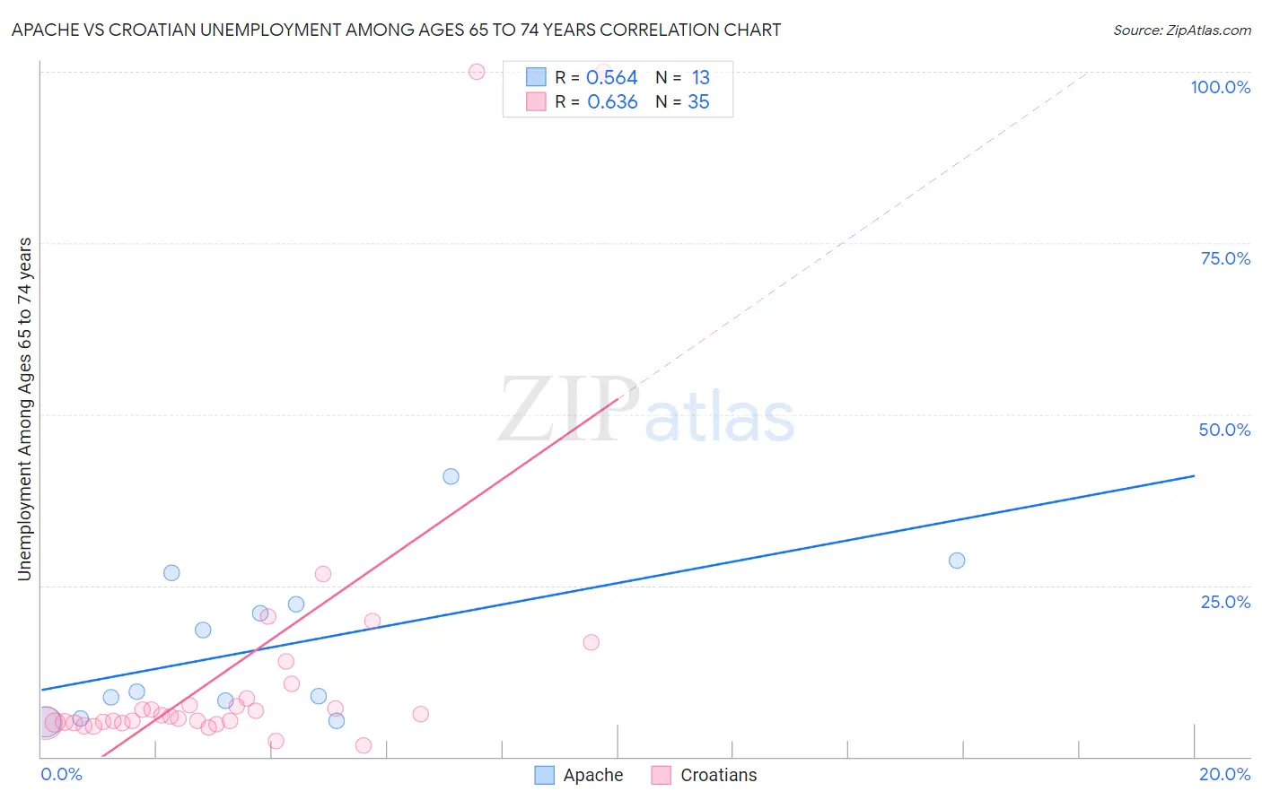 Apache vs Croatian Unemployment Among Ages 65 to 74 years