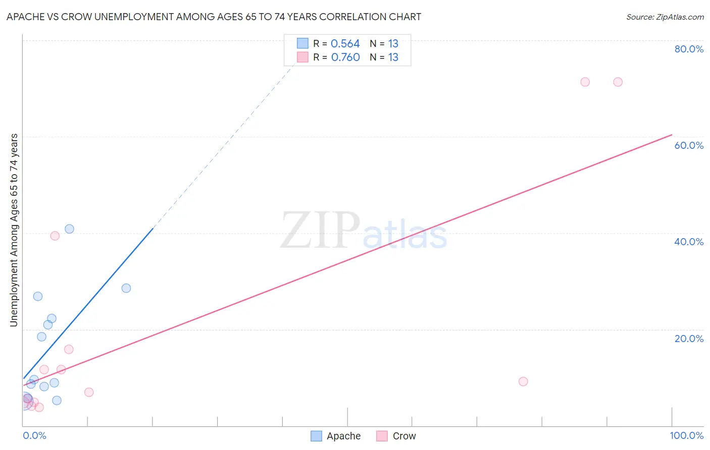 Apache vs Crow Unemployment Among Ages 65 to 74 years