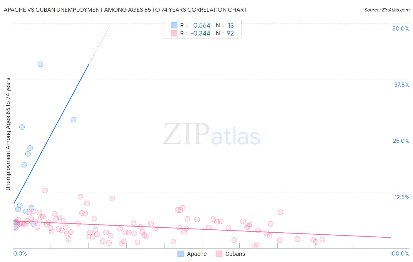Apache vs Cuban Unemployment Among Ages 65 to 74 years