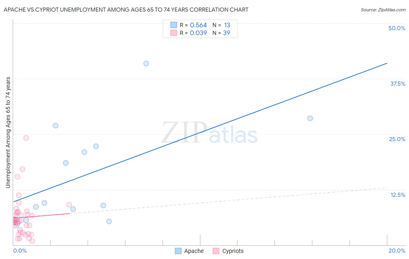 Apache vs Cypriot Unemployment Among Ages 65 to 74 years