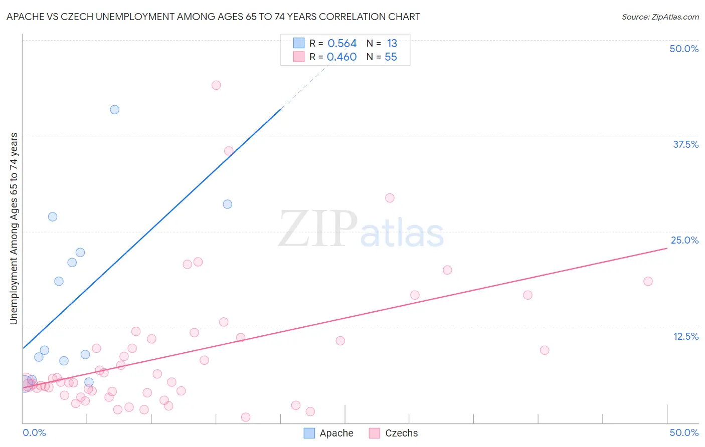 Apache vs Czech Unemployment Among Ages 65 to 74 years