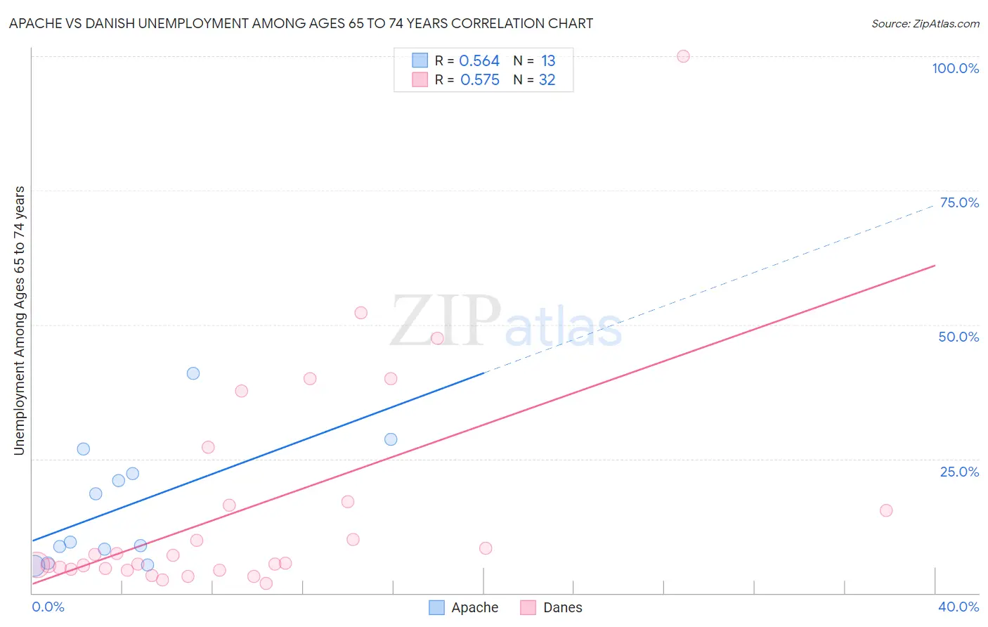 Apache vs Danish Unemployment Among Ages 65 to 74 years