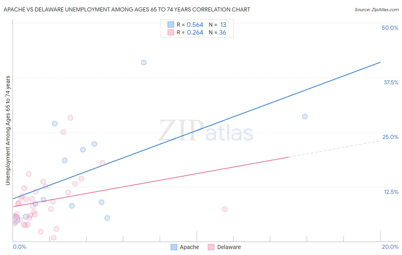 Apache vs Delaware Unemployment Among Ages 65 to 74 years