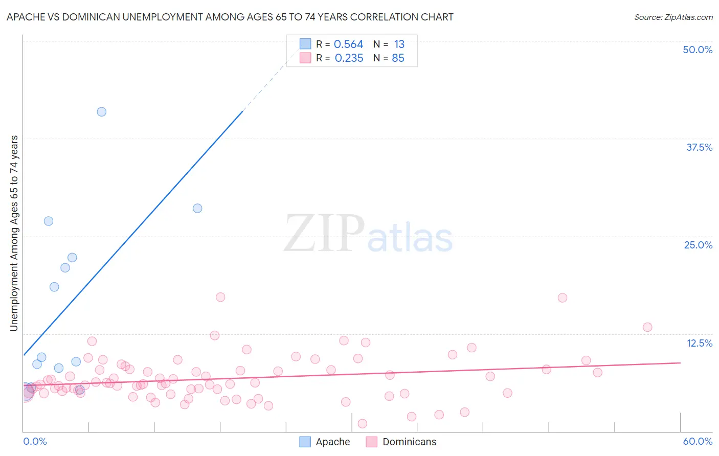 Apache vs Dominican Unemployment Among Ages 65 to 74 years