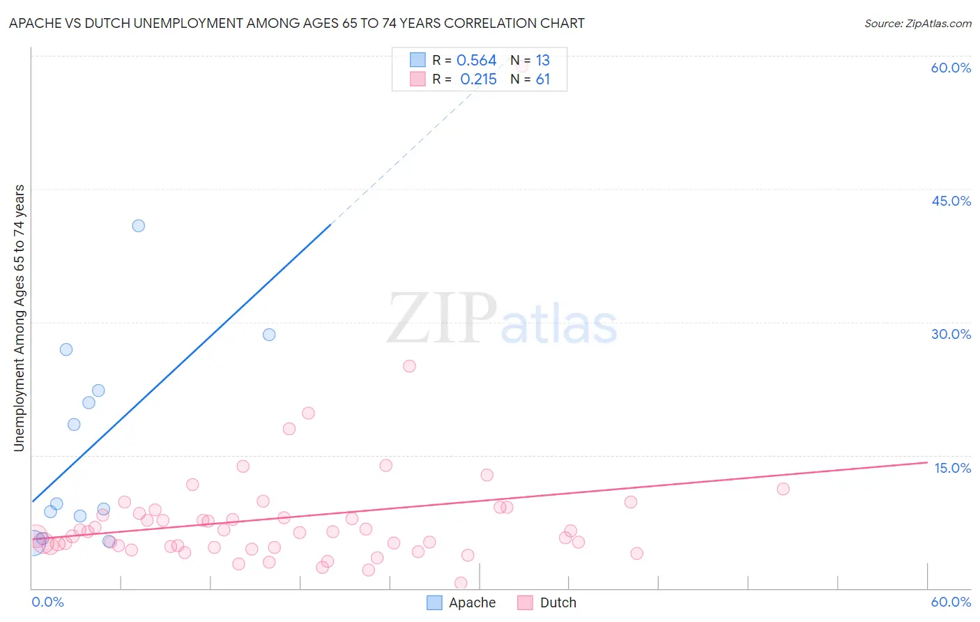 Apache vs Dutch Unemployment Among Ages 65 to 74 years