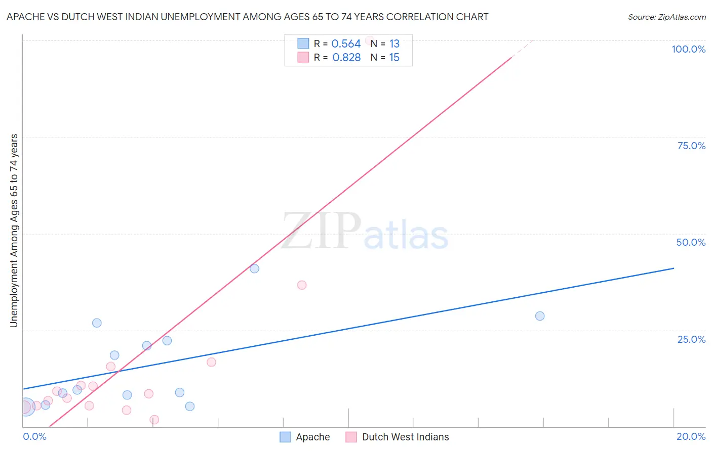 Apache vs Dutch West Indian Unemployment Among Ages 65 to 74 years