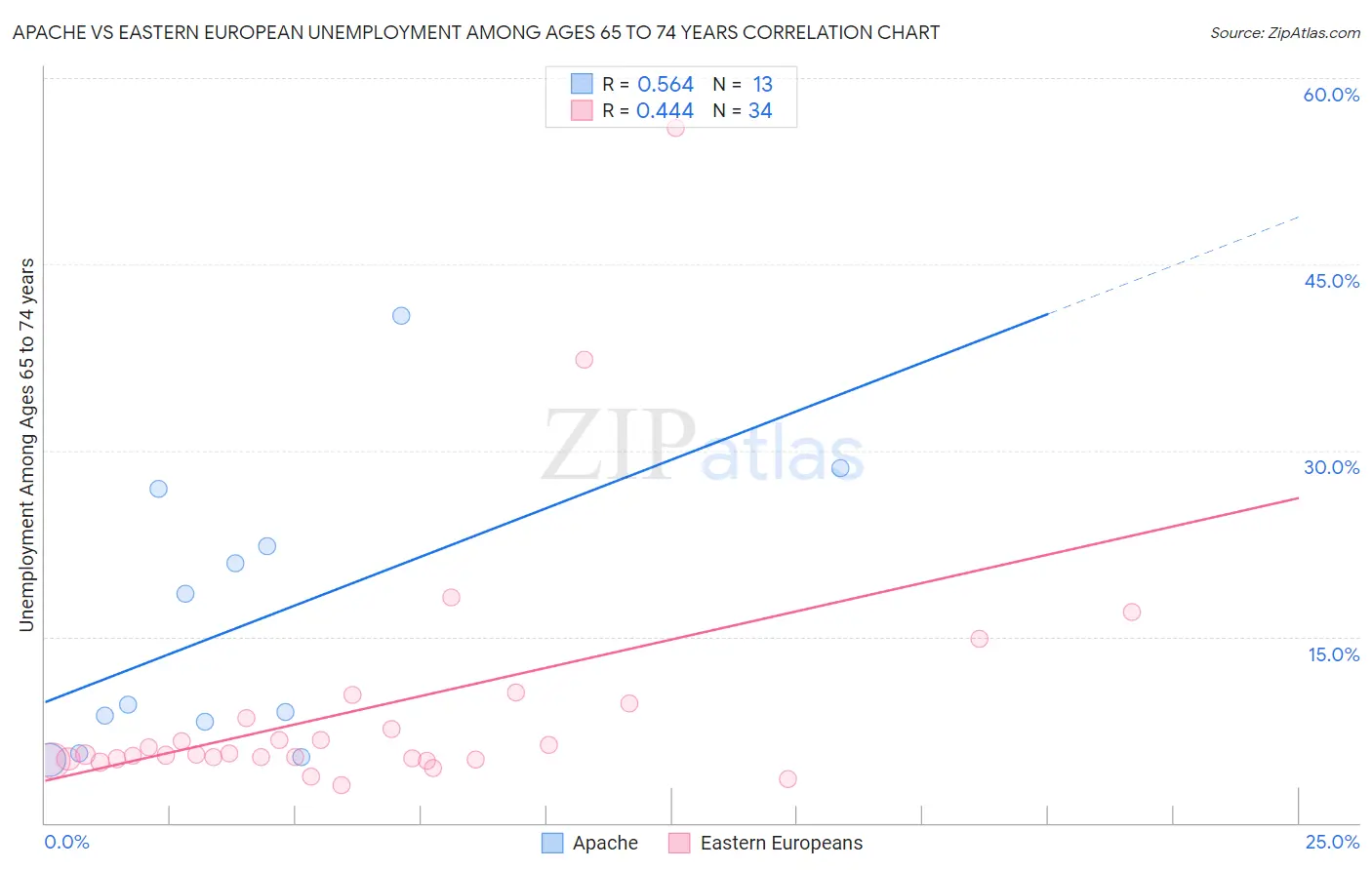 Apache vs Eastern European Unemployment Among Ages 65 to 74 years