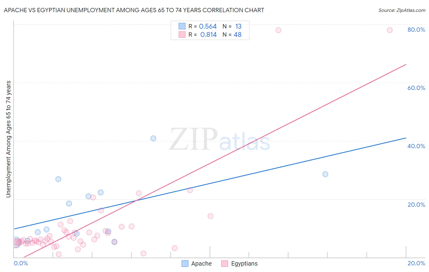 Apache vs Egyptian Unemployment Among Ages 65 to 74 years