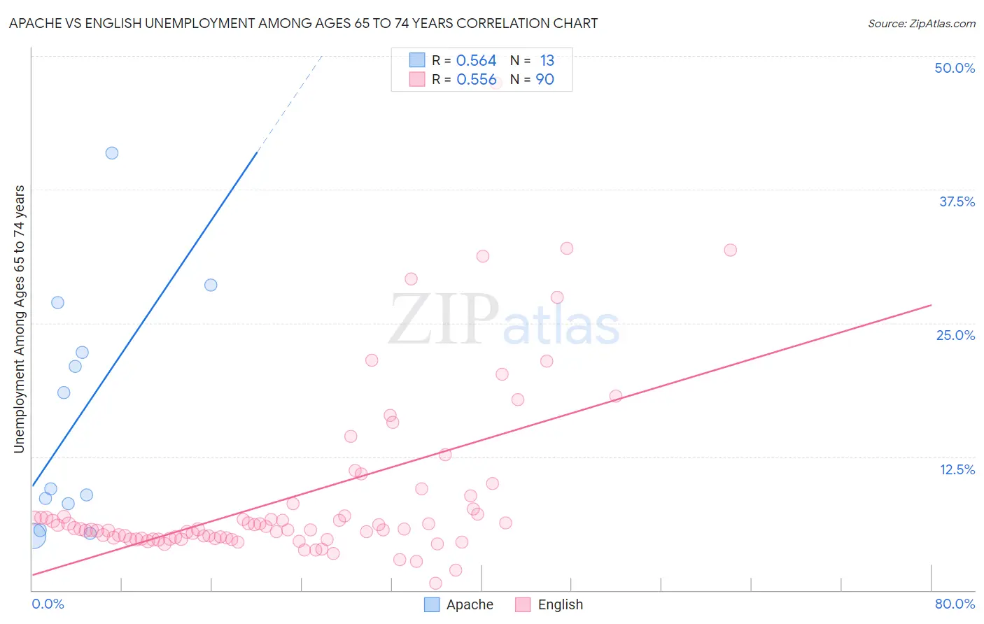 Apache vs English Unemployment Among Ages 65 to 74 years