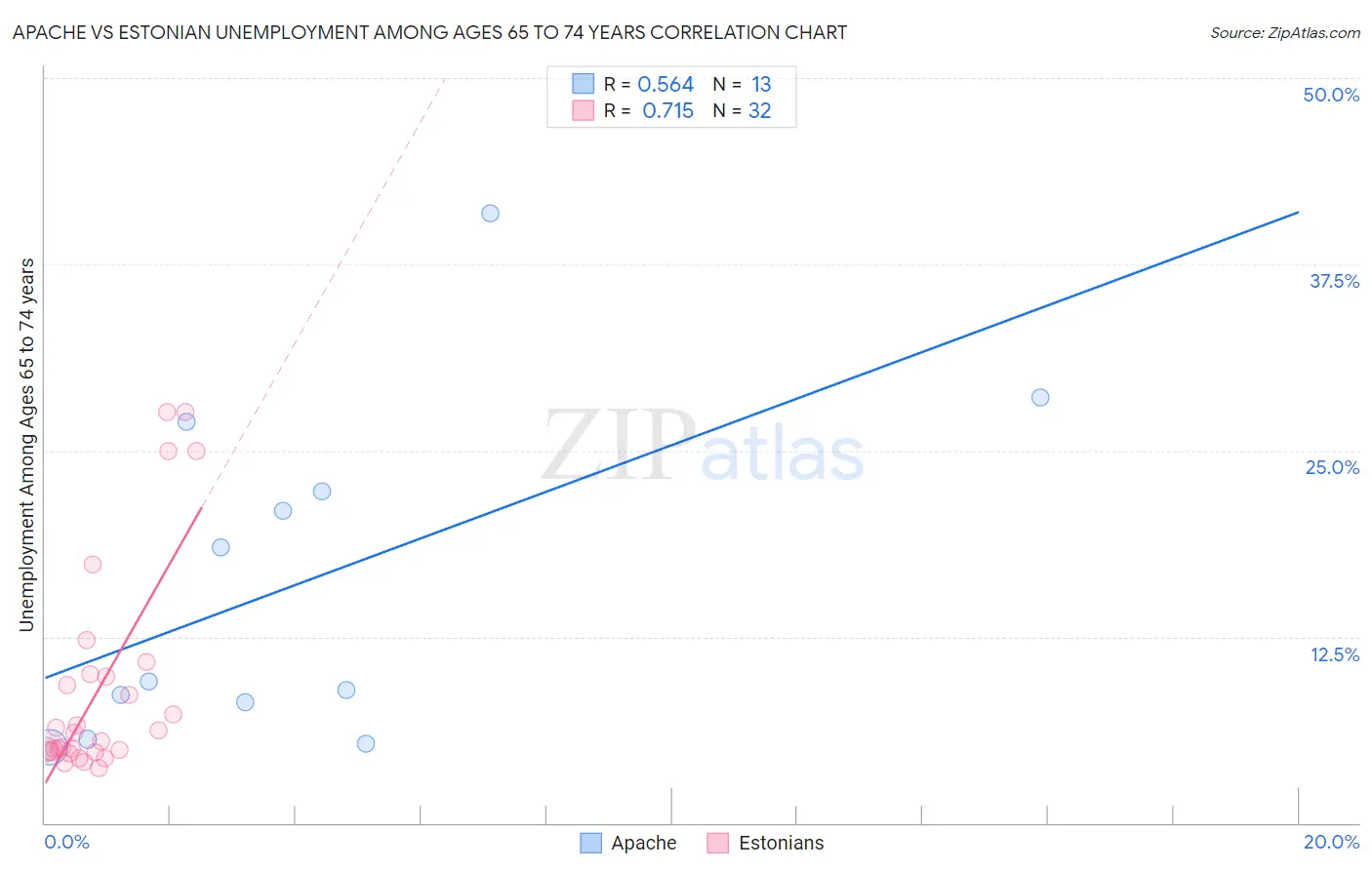 Apache vs Estonian Unemployment Among Ages 65 to 74 years