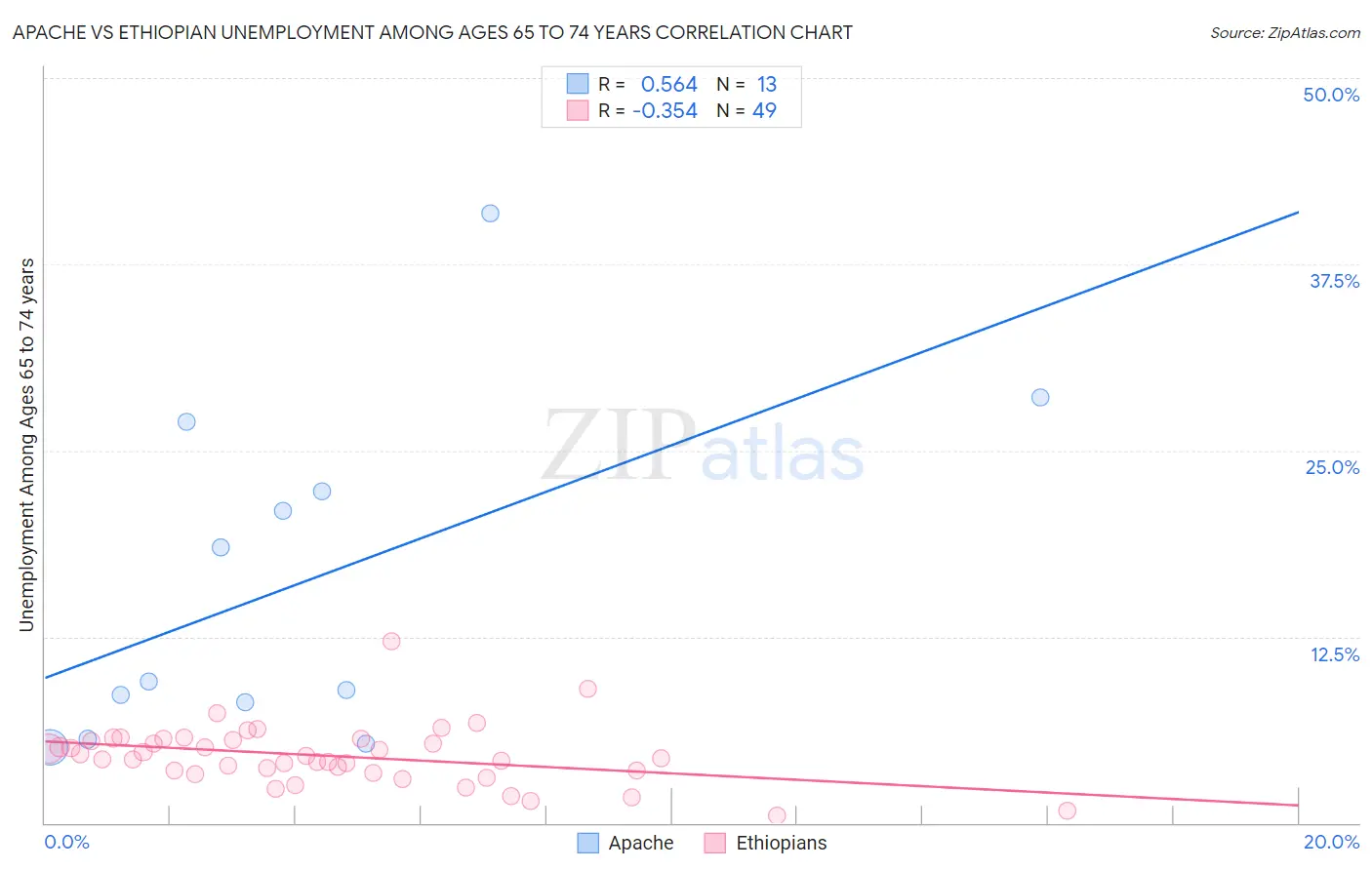 Apache vs Ethiopian Unemployment Among Ages 65 to 74 years