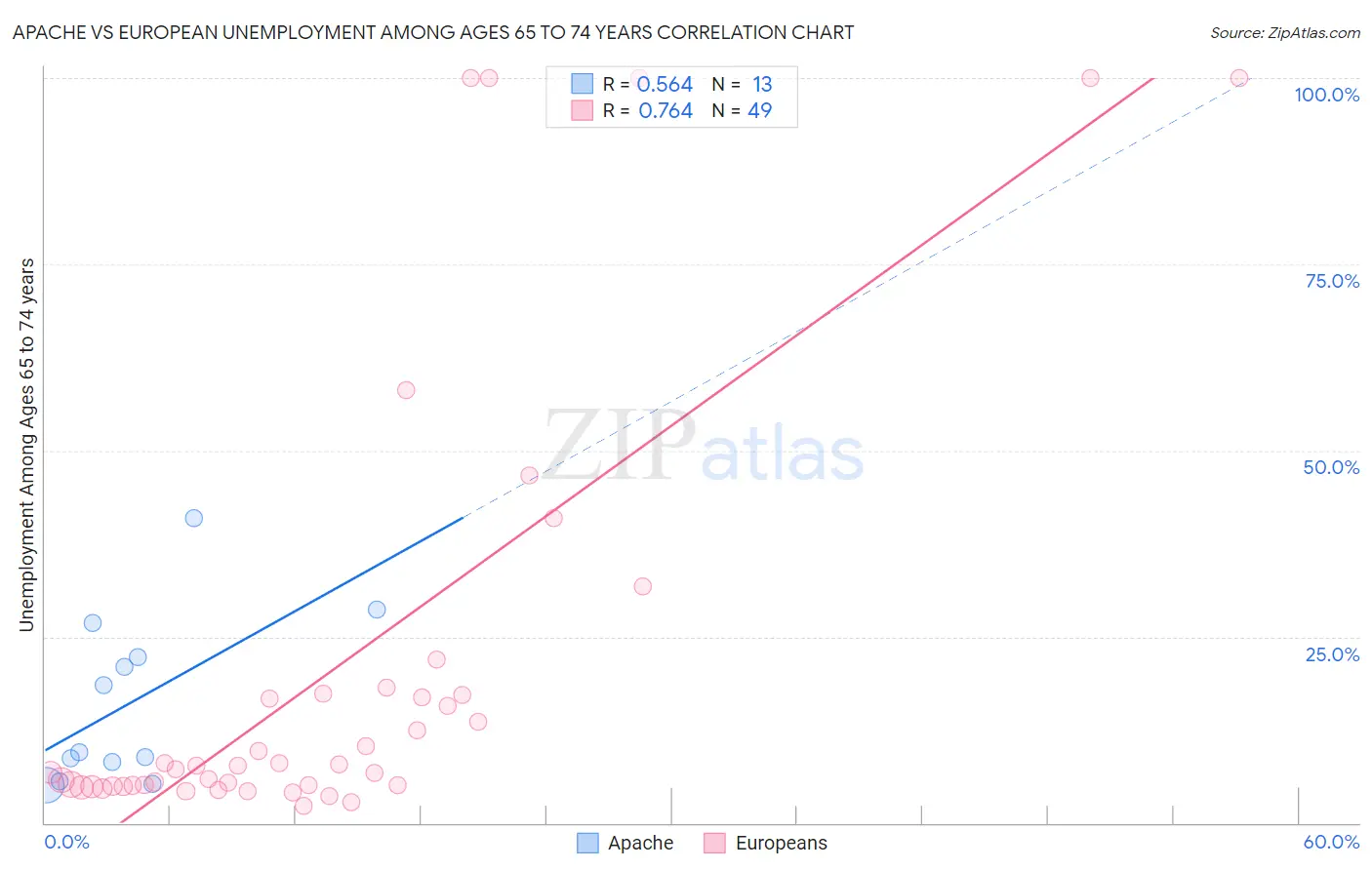 Apache vs European Unemployment Among Ages 65 to 74 years