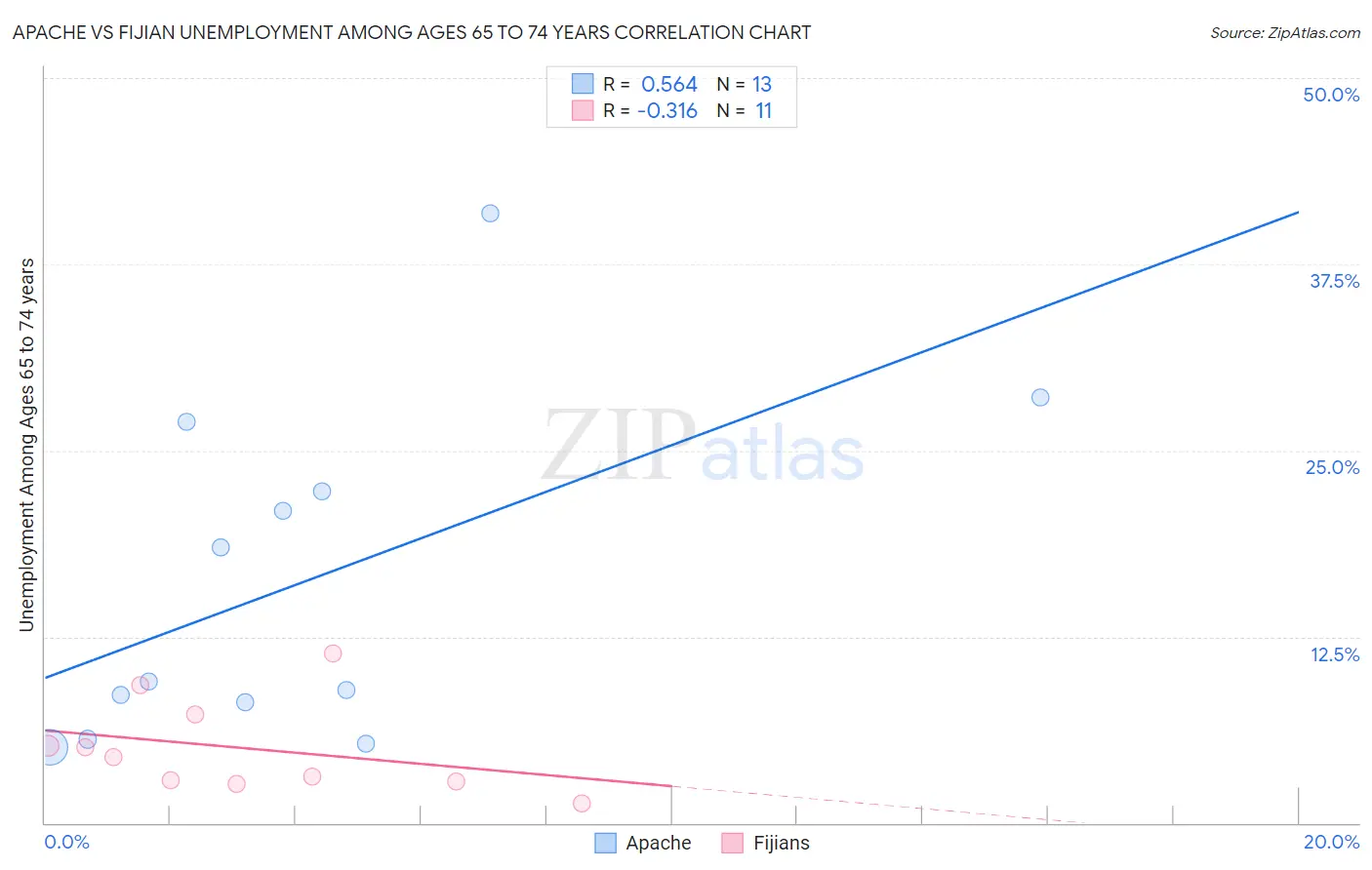 Apache vs Fijian Unemployment Among Ages 65 to 74 years