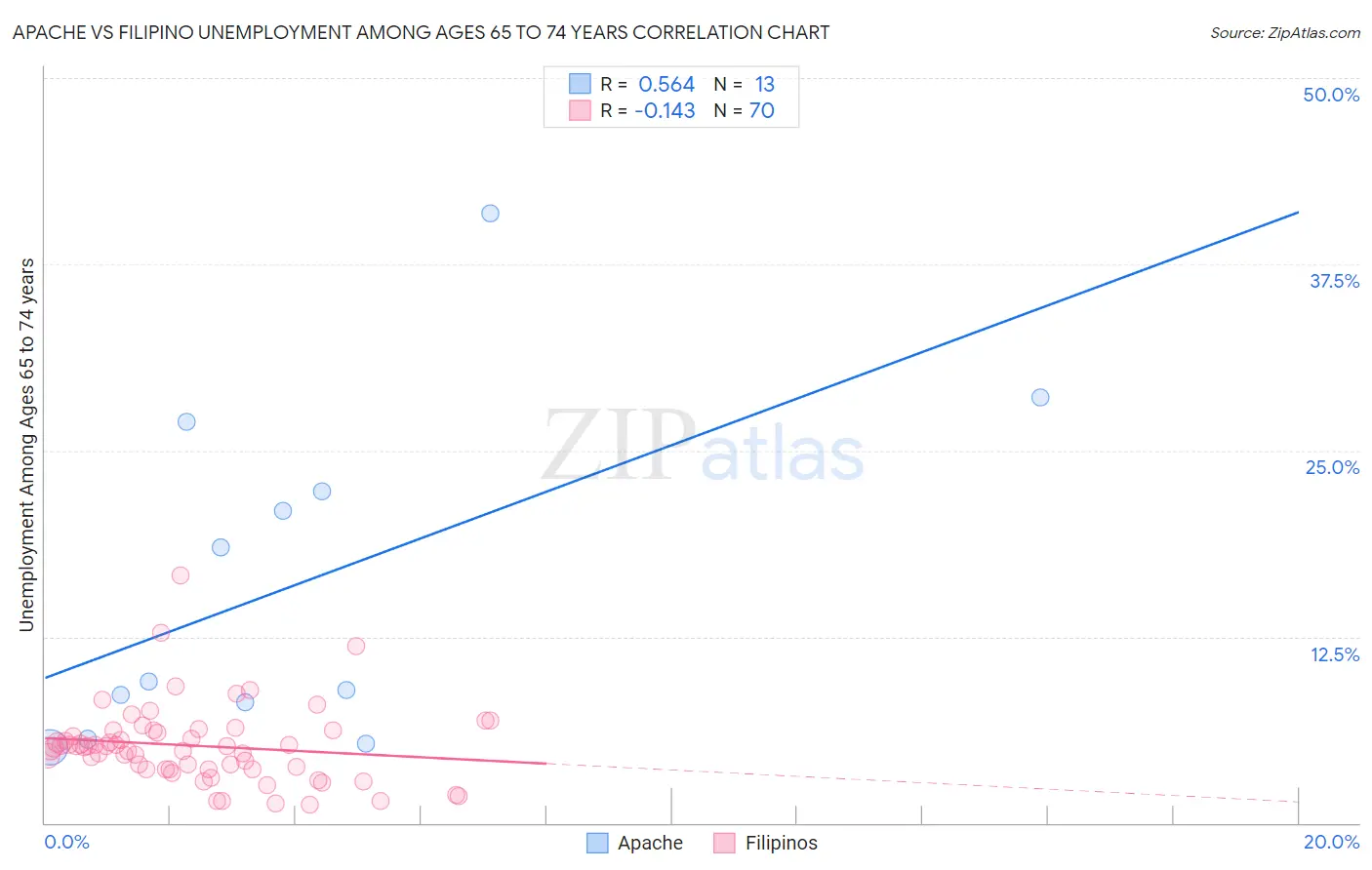 Apache vs Filipino Unemployment Among Ages 65 to 74 years