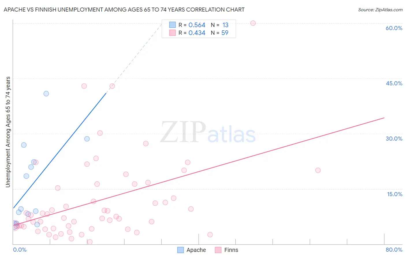 Apache vs Finnish Unemployment Among Ages 65 to 74 years