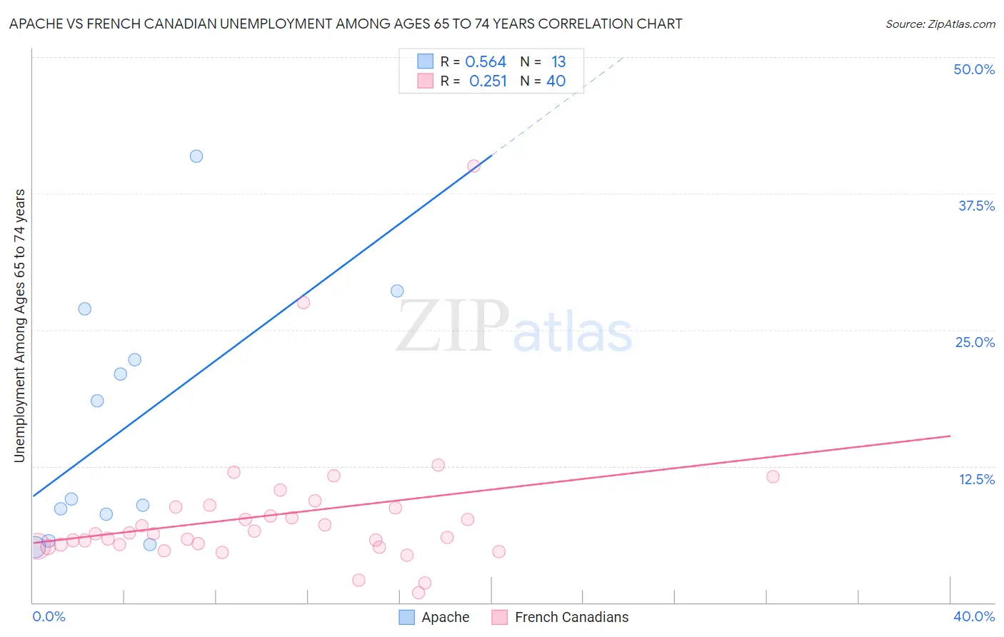 Apache vs French Canadian Unemployment Among Ages 65 to 74 years