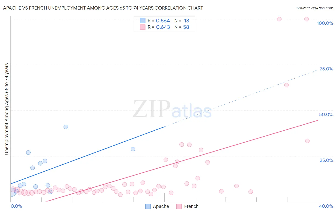 Apache vs French Unemployment Among Ages 65 to 74 years
