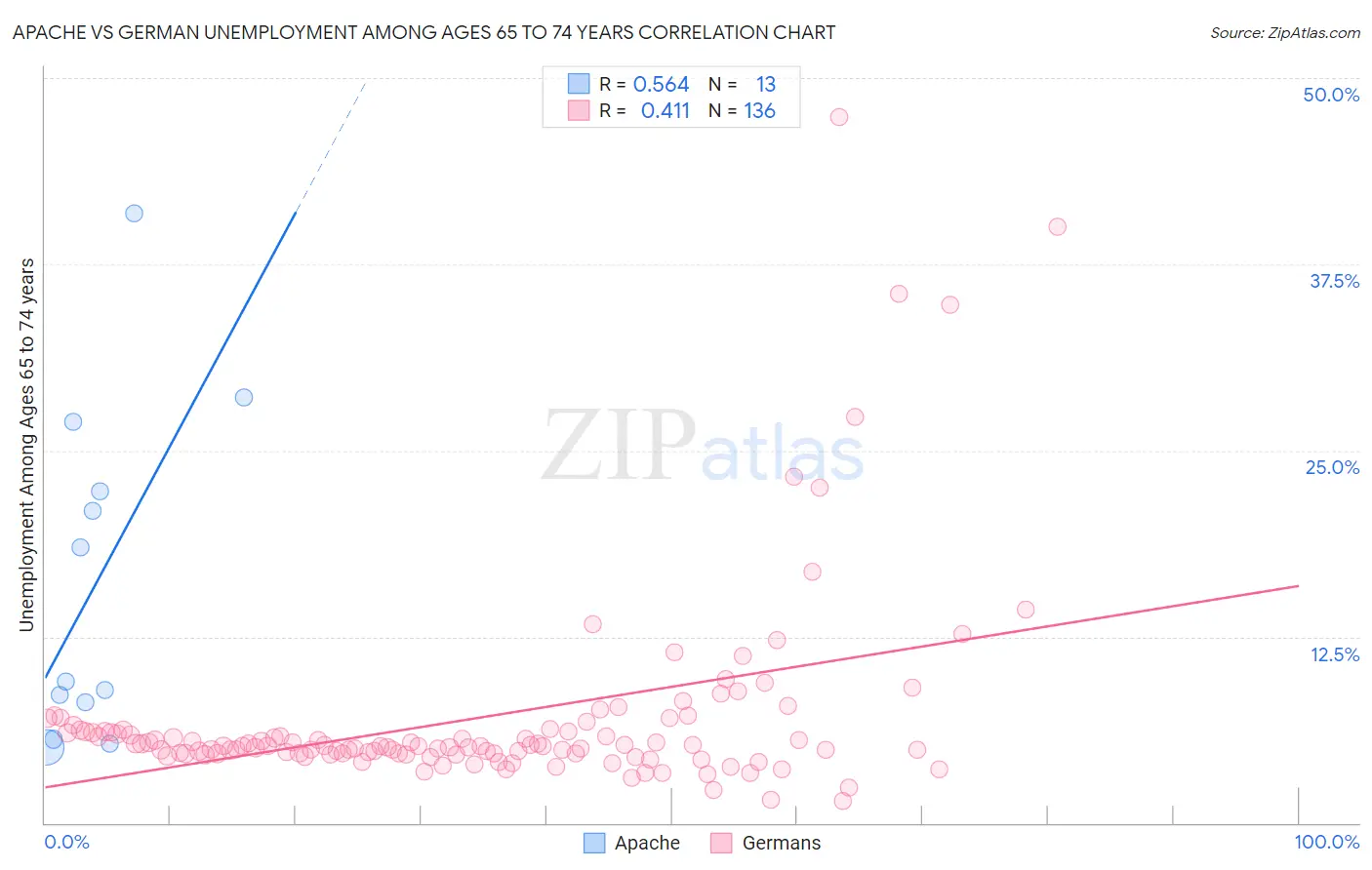 Apache vs German Unemployment Among Ages 65 to 74 years
