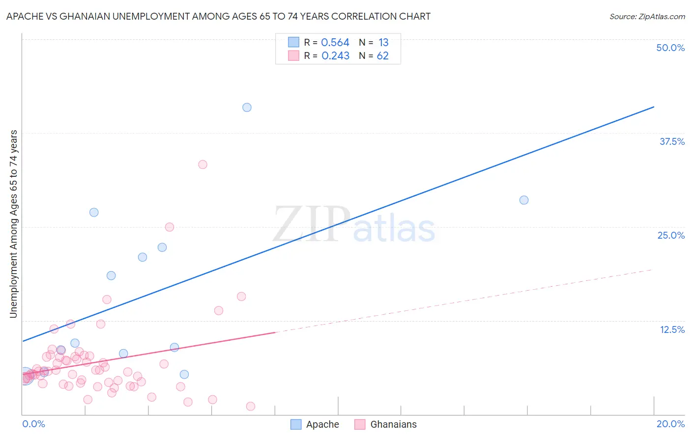 Apache vs Ghanaian Unemployment Among Ages 65 to 74 years