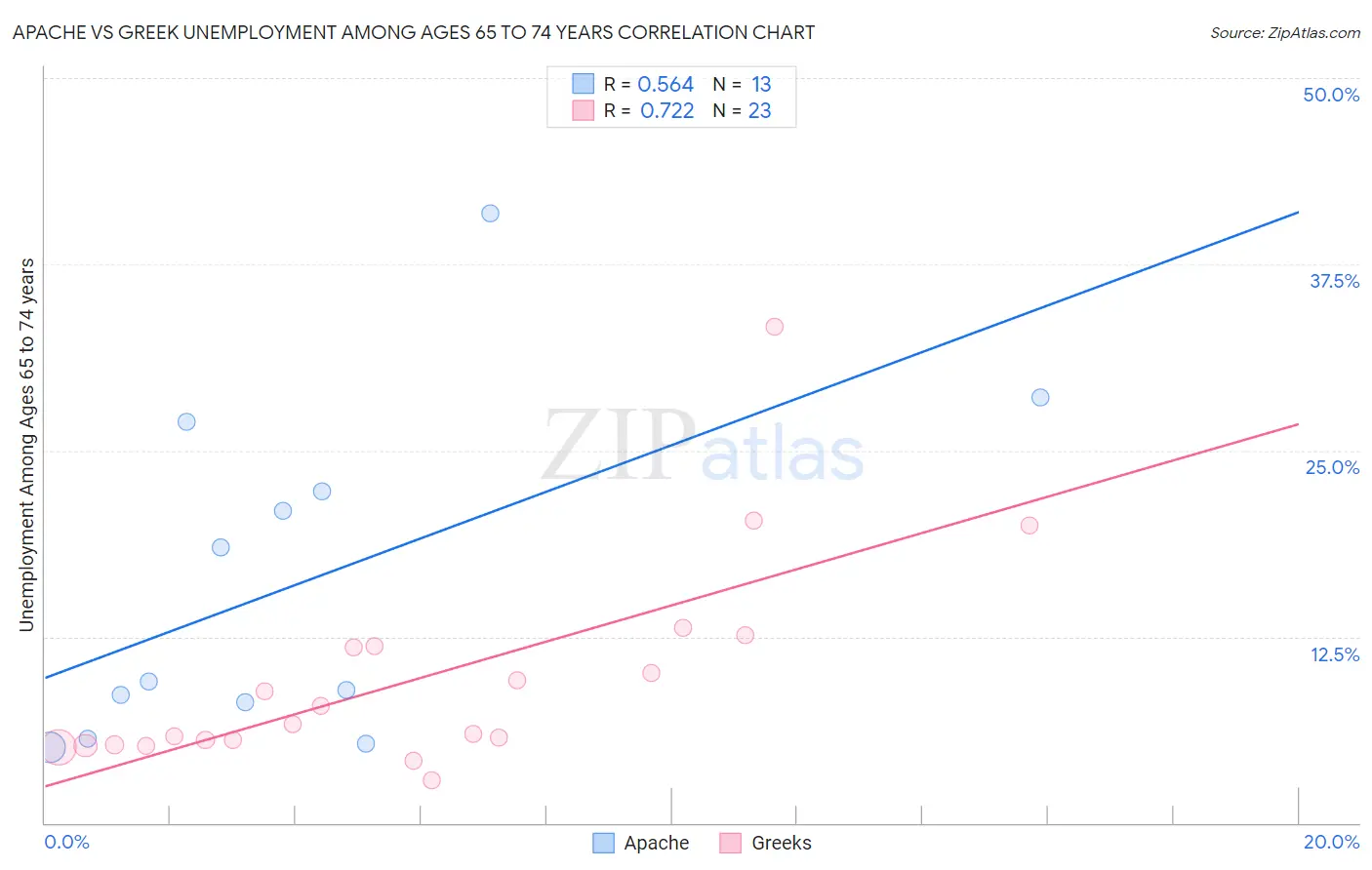 Apache vs Greek Unemployment Among Ages 65 to 74 years