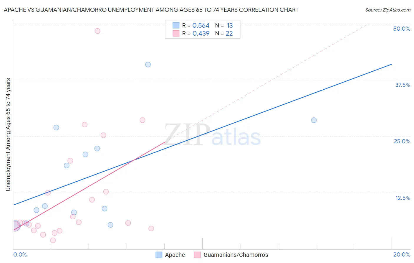 Apache vs Guamanian/Chamorro Unemployment Among Ages 65 to 74 years